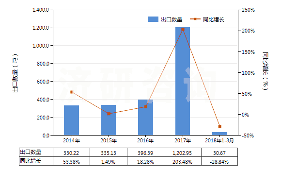2014-2018年3月中國環(huán)己醇,甲基環(huán)己醇,二甲基環(huán)己醇(HS29061200)出口量及增速統(tǒng)計